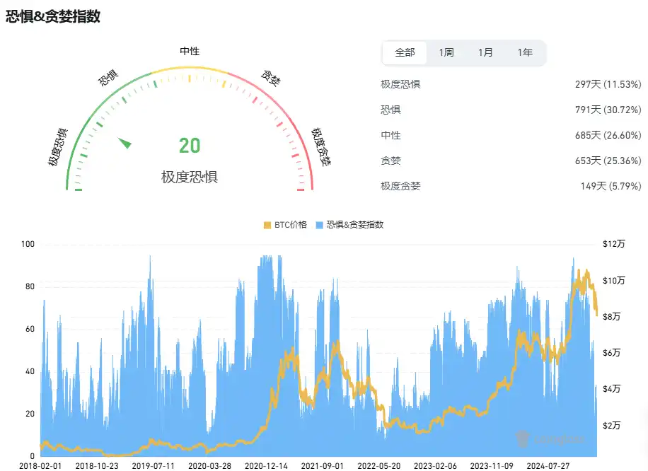 比特币再次下探8万美元，底部在哪？_aicoin_图2