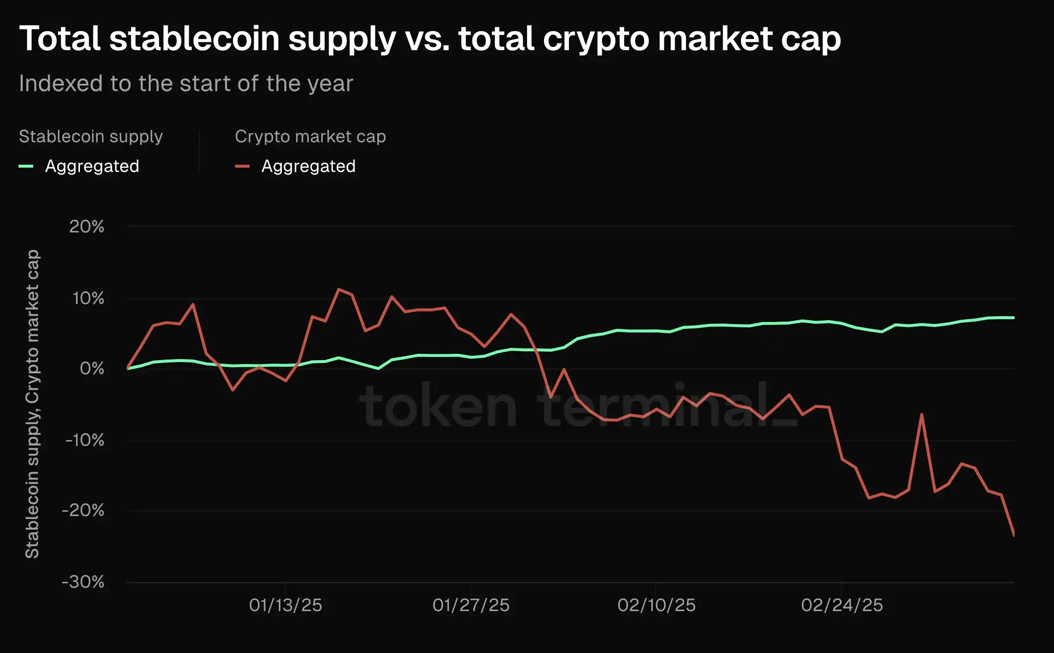 为什么币圈蒸发 9,000 亿美元，稳定币市值却创下历史新高？_aicoin_图1