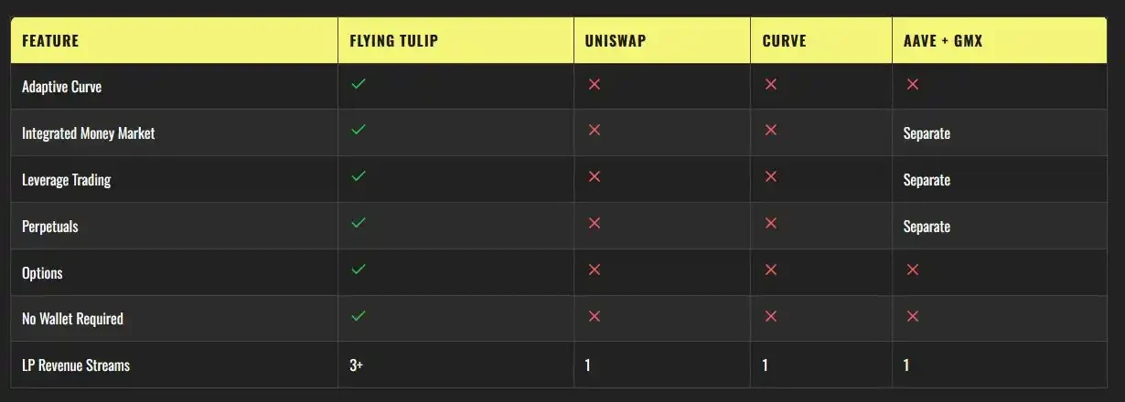 那个最懂DeFi的男人，带来了他的全新项目FlyingTulip