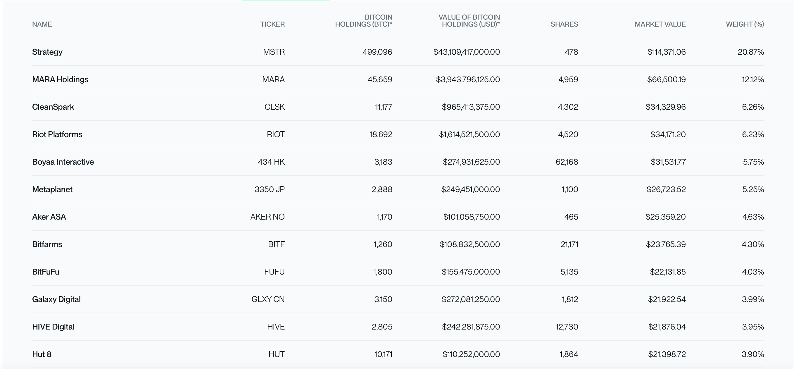 新Bitwise Bitcoin Standard Corporations ETF针对企业比特币持有者