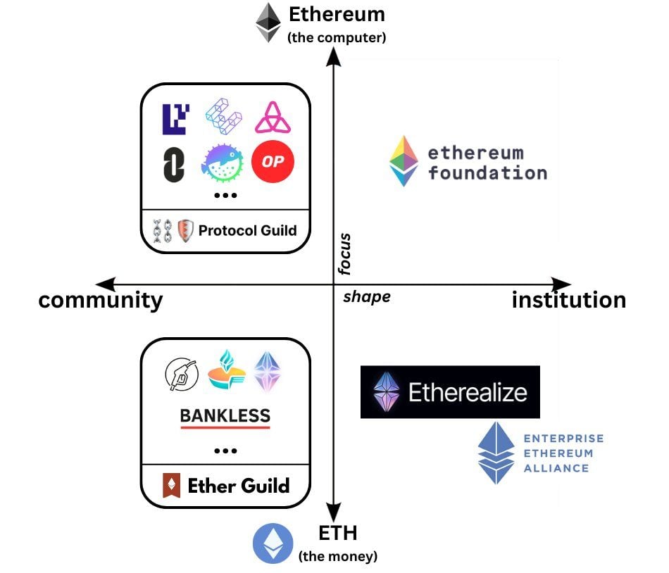 以太坊社区推出以太公会以提升ETH的价值