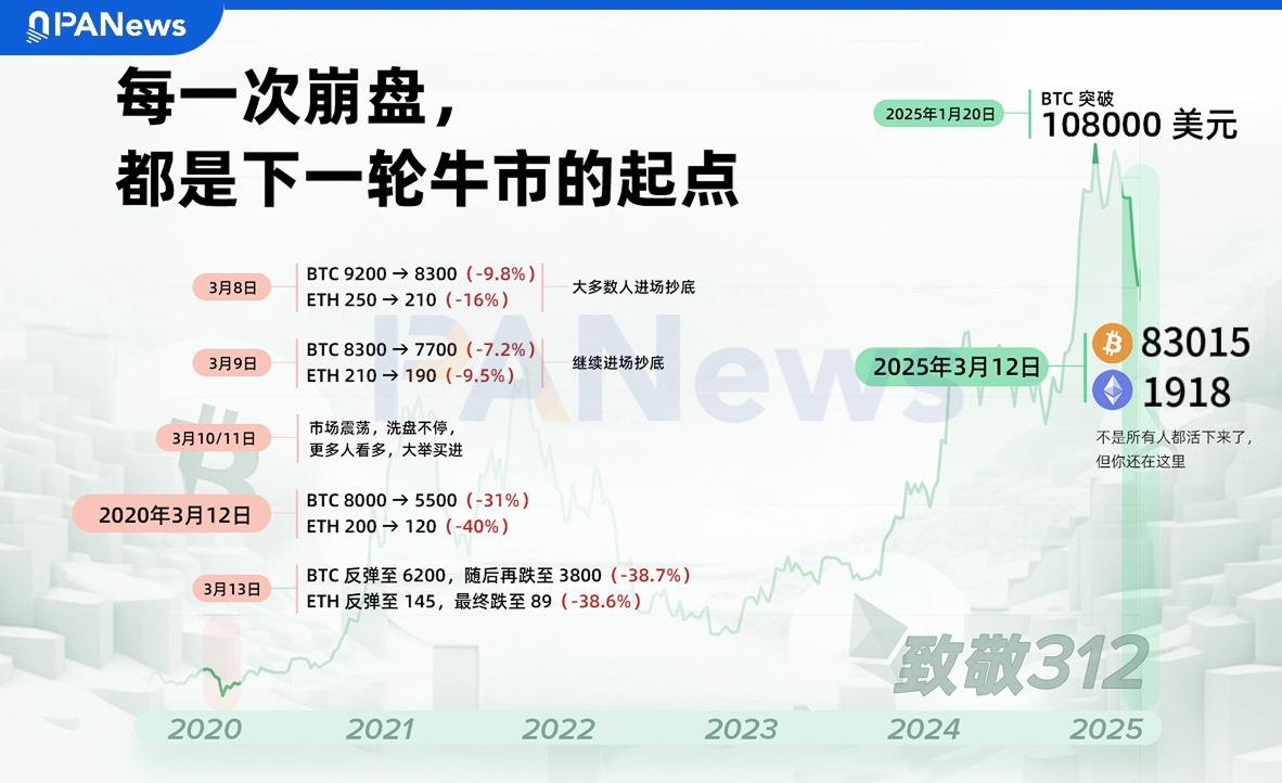 #致敬312  每一次崩盘，都是下一轮牛市的起点。 但，   