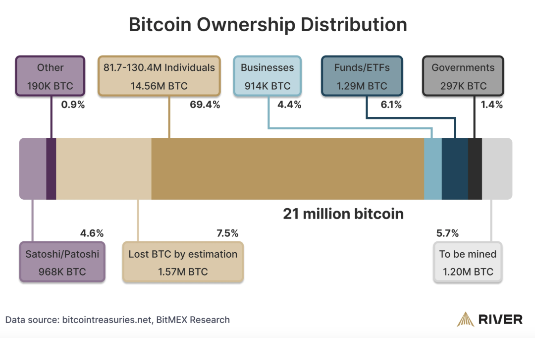 BTCFi里只有BTC，没有Fi