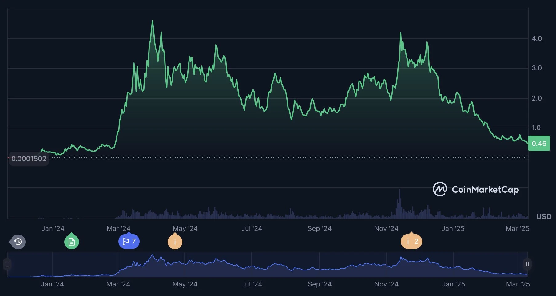 Four reasons not to rush to buy the dip