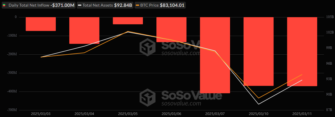 加密ETF面临压力，比特币ETF流出3.71亿美元，以太坊ETF流出2200万美元