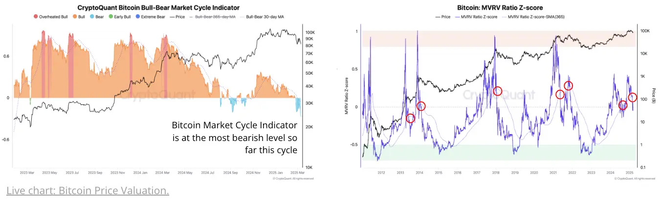 Bitcoin Faces Critical Juncture: Bear Market Threatens as Key Metrics Flash Red, Cryptoquant Warns