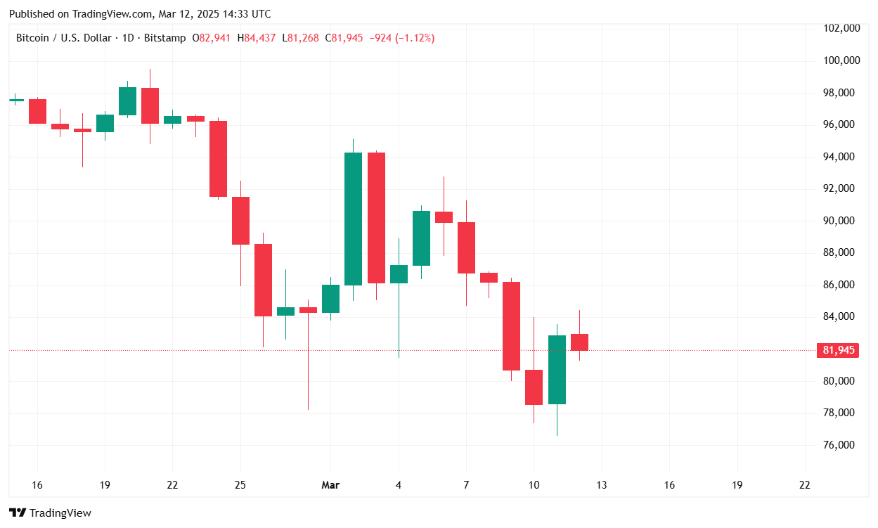 Bitcoin Stalls Even as Inflation Cools