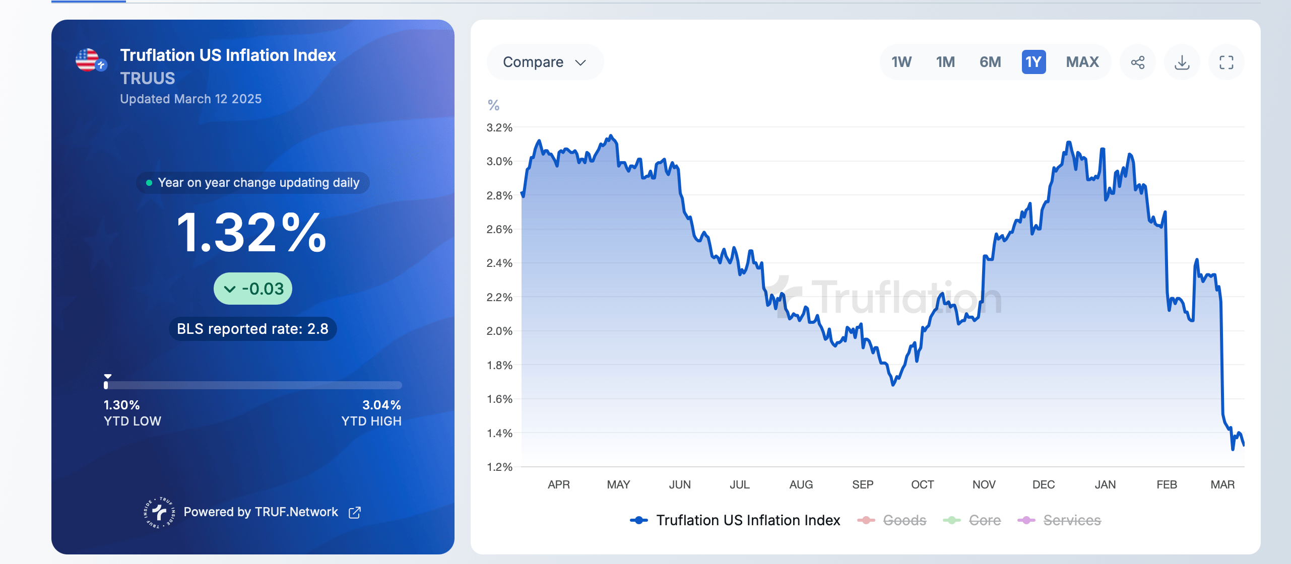 美国通货膨胀降至2.8%，但区块链数据表明实际更低