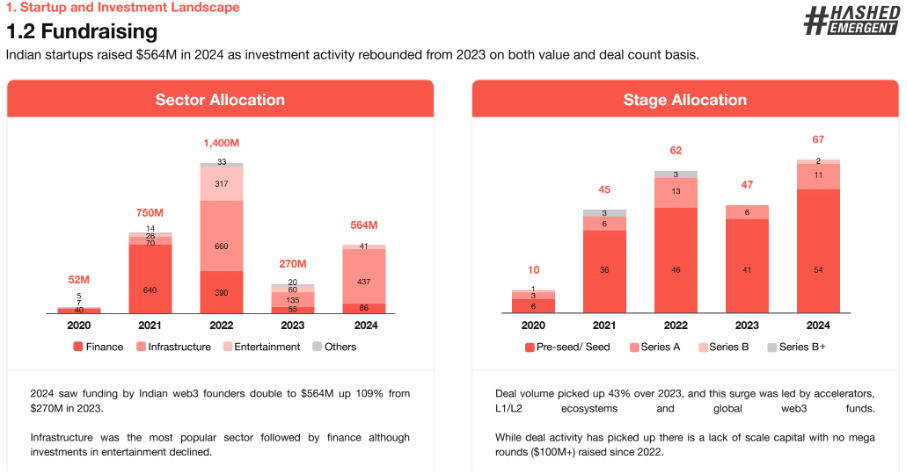 Indian Web3 Startups Raise $564M, Developer Community Expands