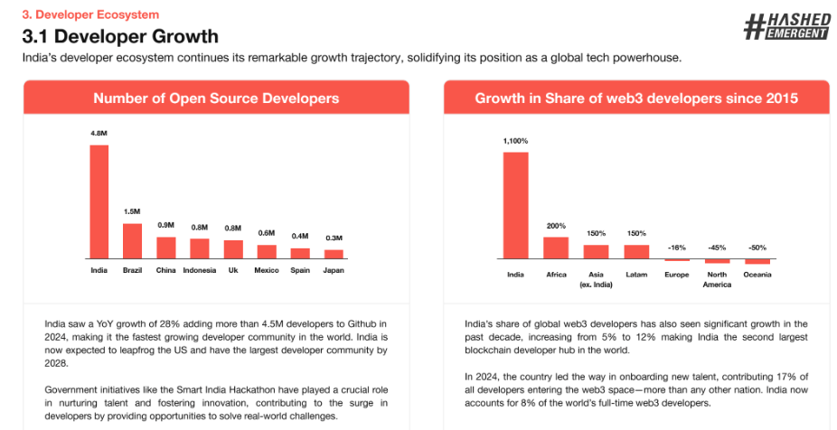 Indian Web3 Startups Raise $564M, Developer Community Expands