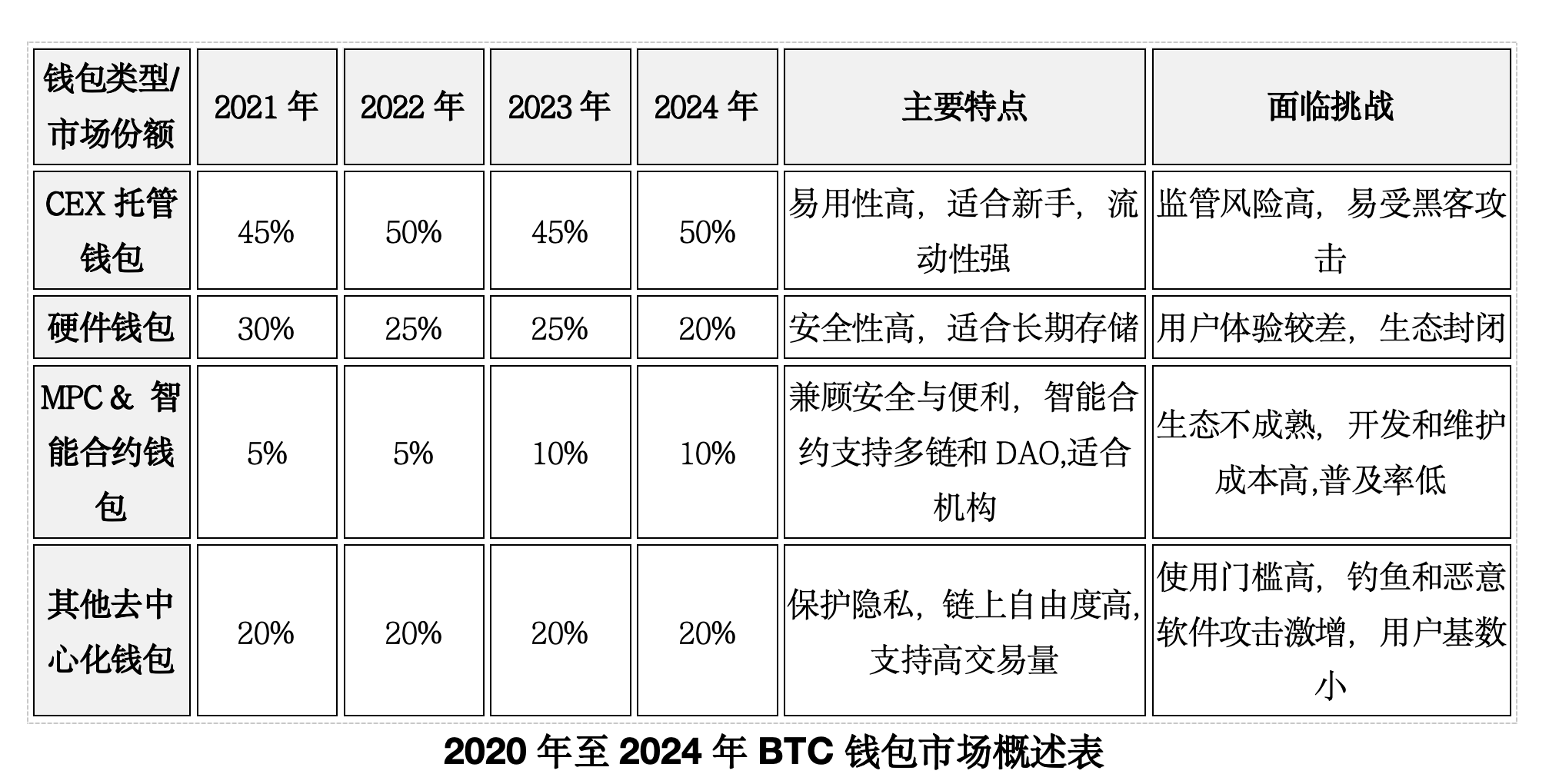 BTC Wallet Battle: From Trillions Market Competition to Ecosystem Reconstruction, Who Will Dominate the Next Decade?