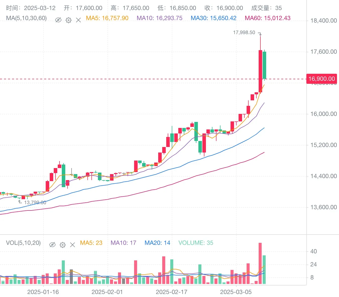 CS2 Items Rise Against the Market: When the "Dragon Lore" Goes on Chain, Can the NFT Market Welcome Summer Again?