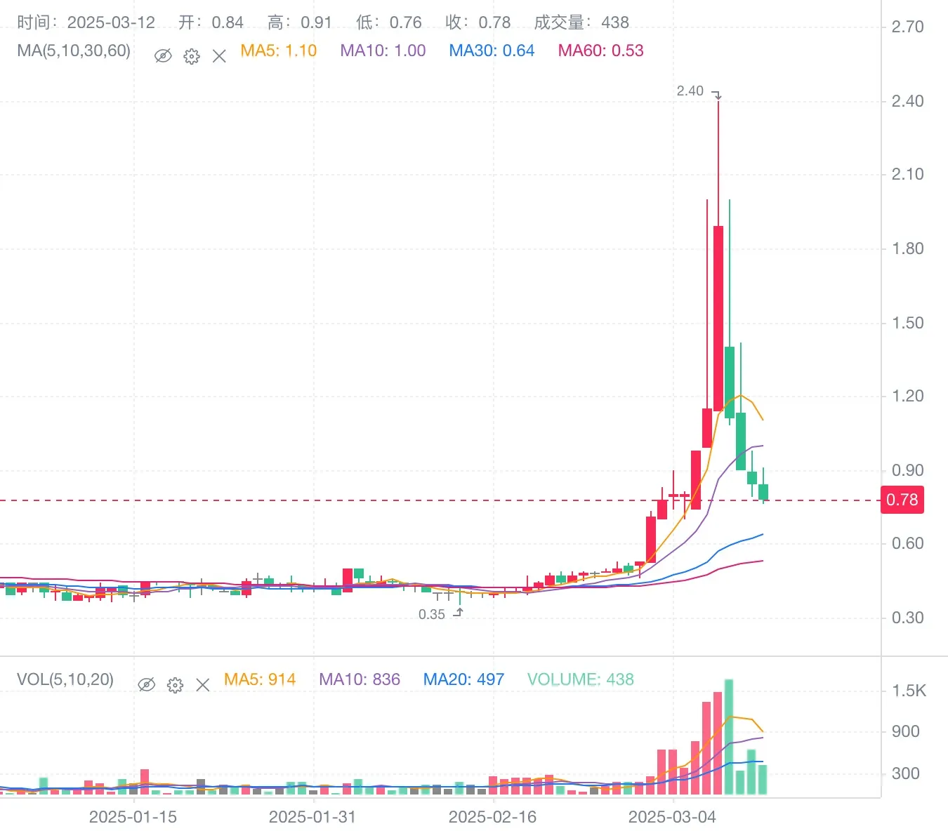 CS2 Items Rise Against the Market: When the "Dragon Lore" Goes on Chain, Can the NFT Market Welcome Summer Again?