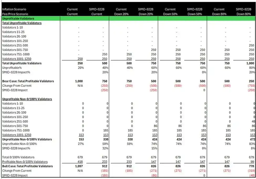 What impacts will SIMD-0228, claimed to be the most important economic adjustment for Solana, bring?