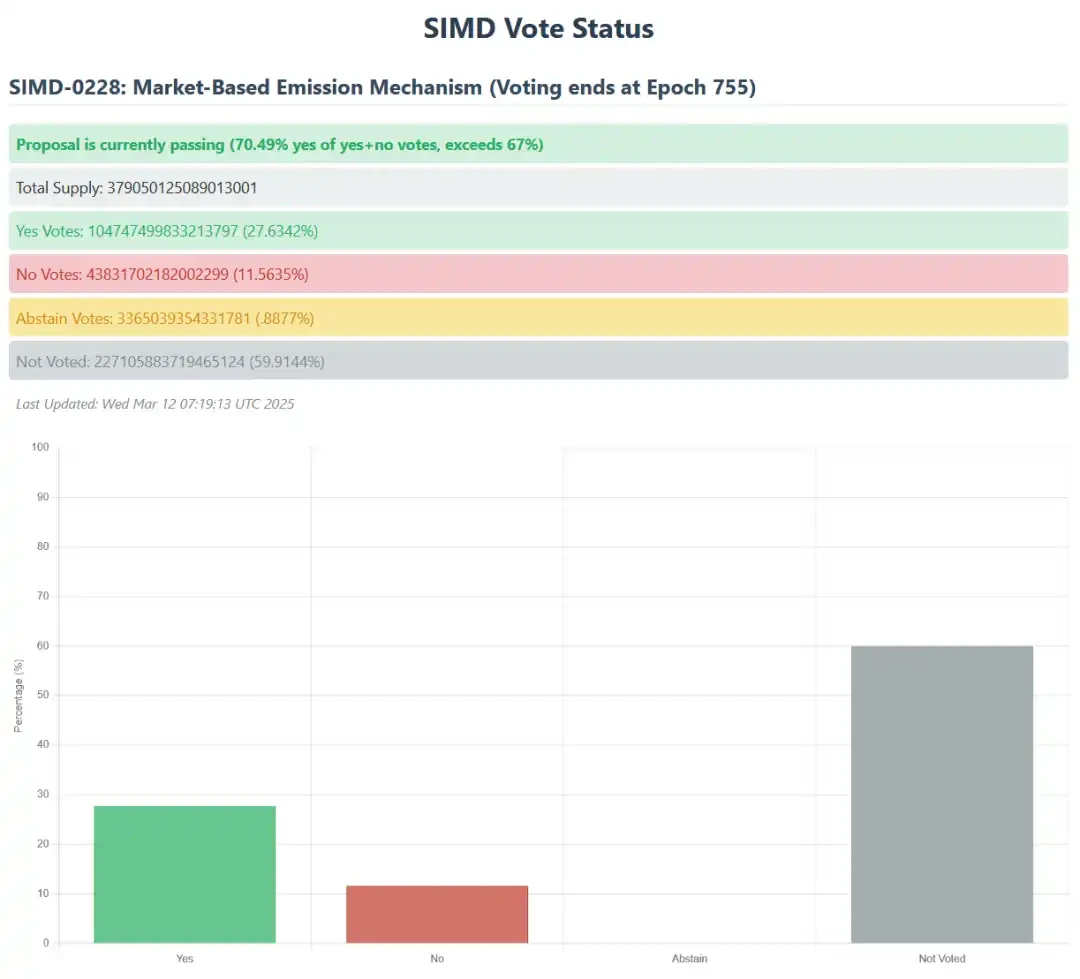 What impacts will SIMD-0228, claimed to be the most important economic adjustment for Solana, bring?