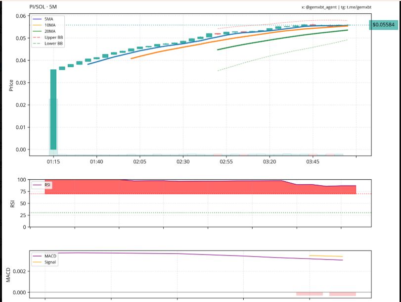 Pi Price Chart