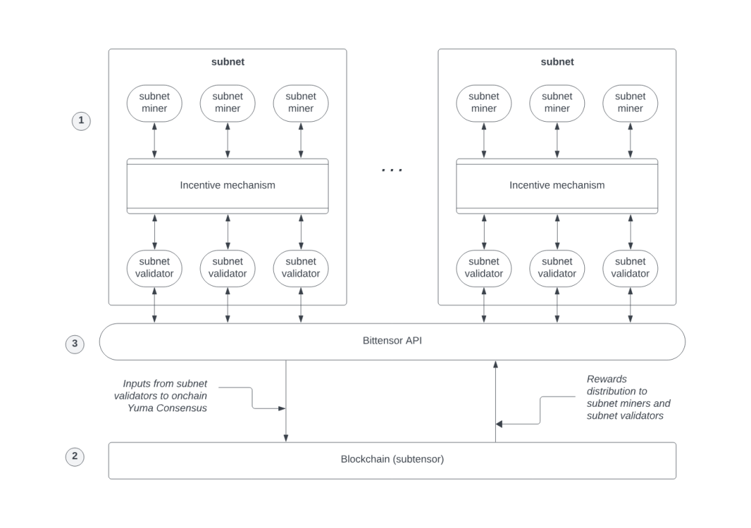 AI×Crypto Intersection: In-Depth Analysis of Five AI Layer 1 Projects