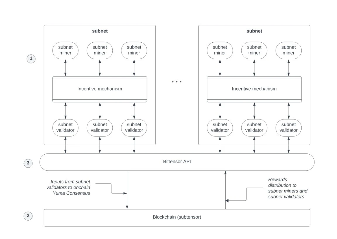 In-depth Analysis of Five Major AI Layer 1 Projects