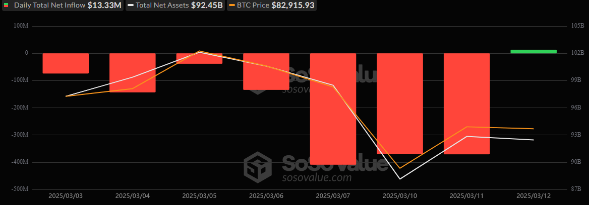 比特币ETF以1330万美元的流入打破七天流出纪录，以太坊ETF继续下滑