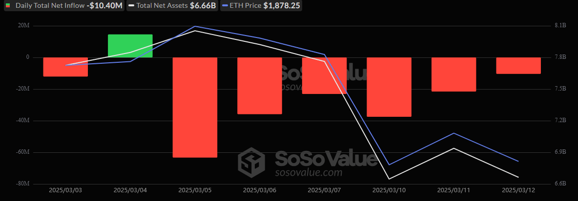 比特币ETF以1330万美元的流入打破七天流出纪录，以太坊ETF继续下滑