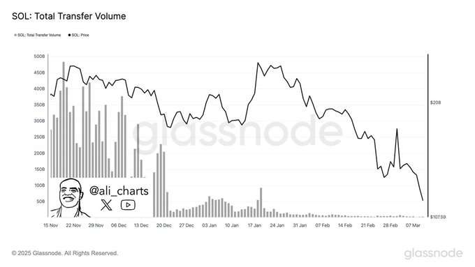 Solana Transfer Volume