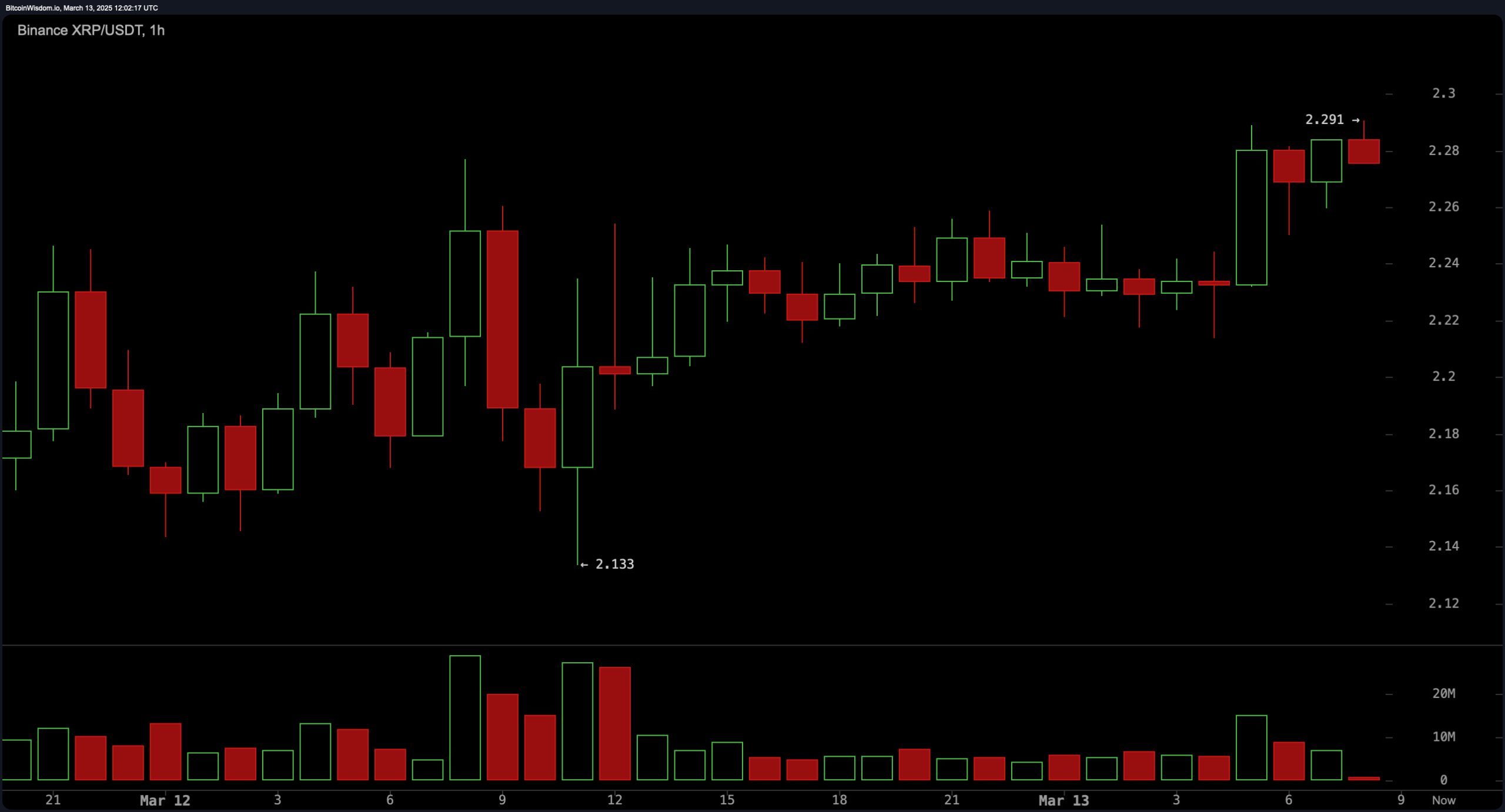 XRP价格观察：多头瞄准$2.50，但阻力威胁潜在反转