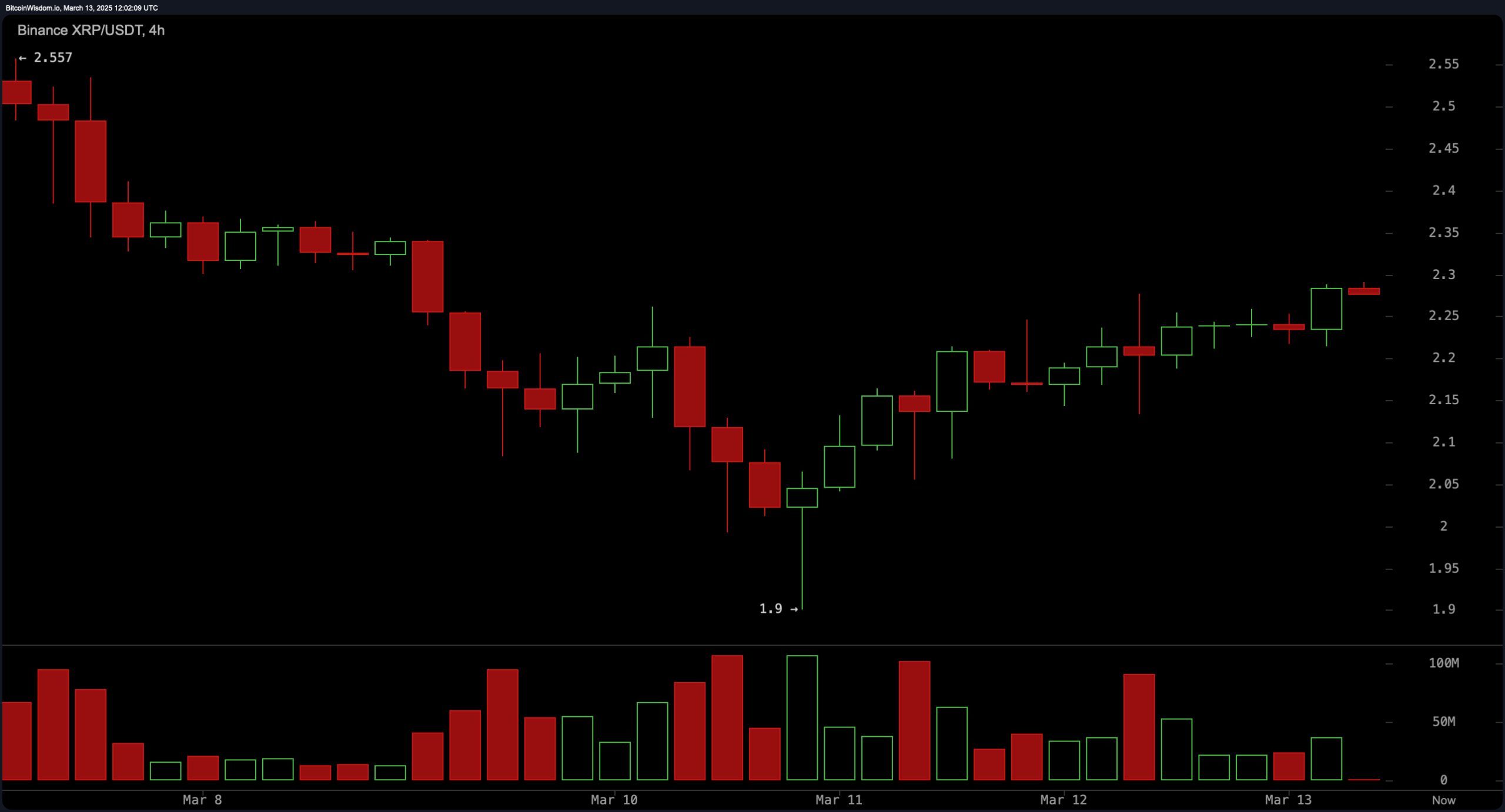 XRP价格观察：多头瞄准$2.50，但阻力威胁潜在反转