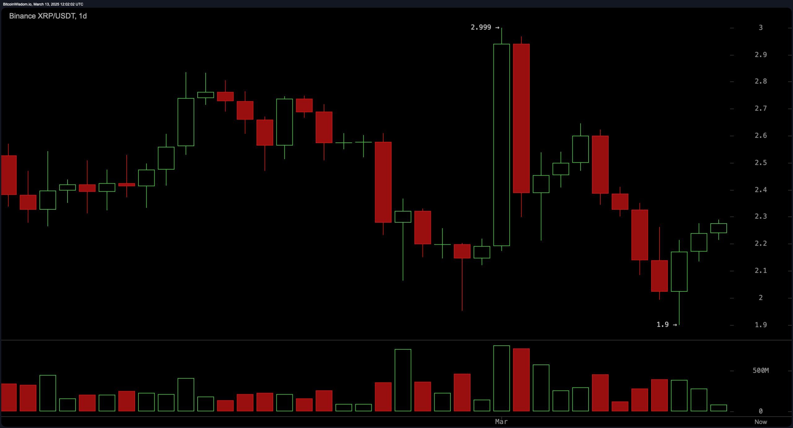 XRP Price Watch: Bulls Eye $2.50, but Resistance Threatens a Potential Reversal