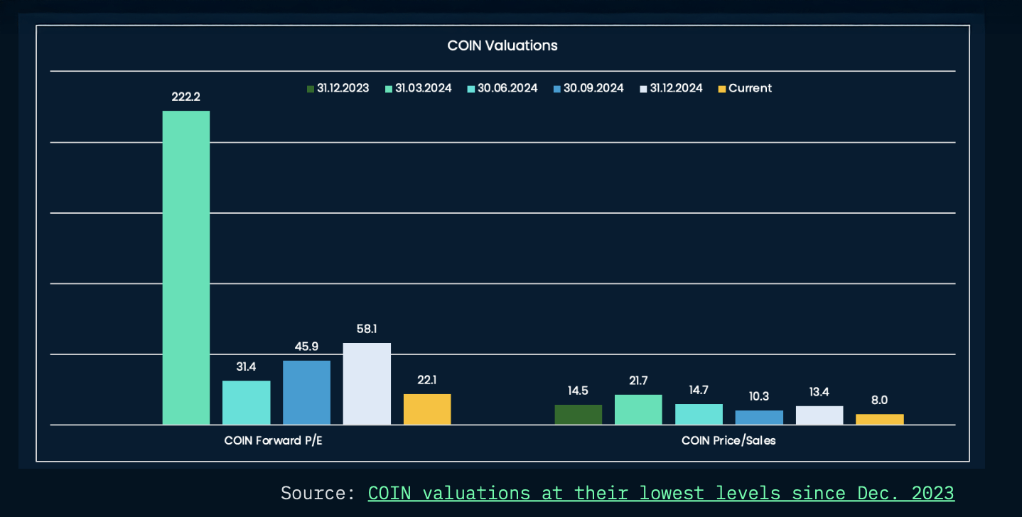 Nansen报告指出Coinbase在监管顺风中是抛售后的便宜货