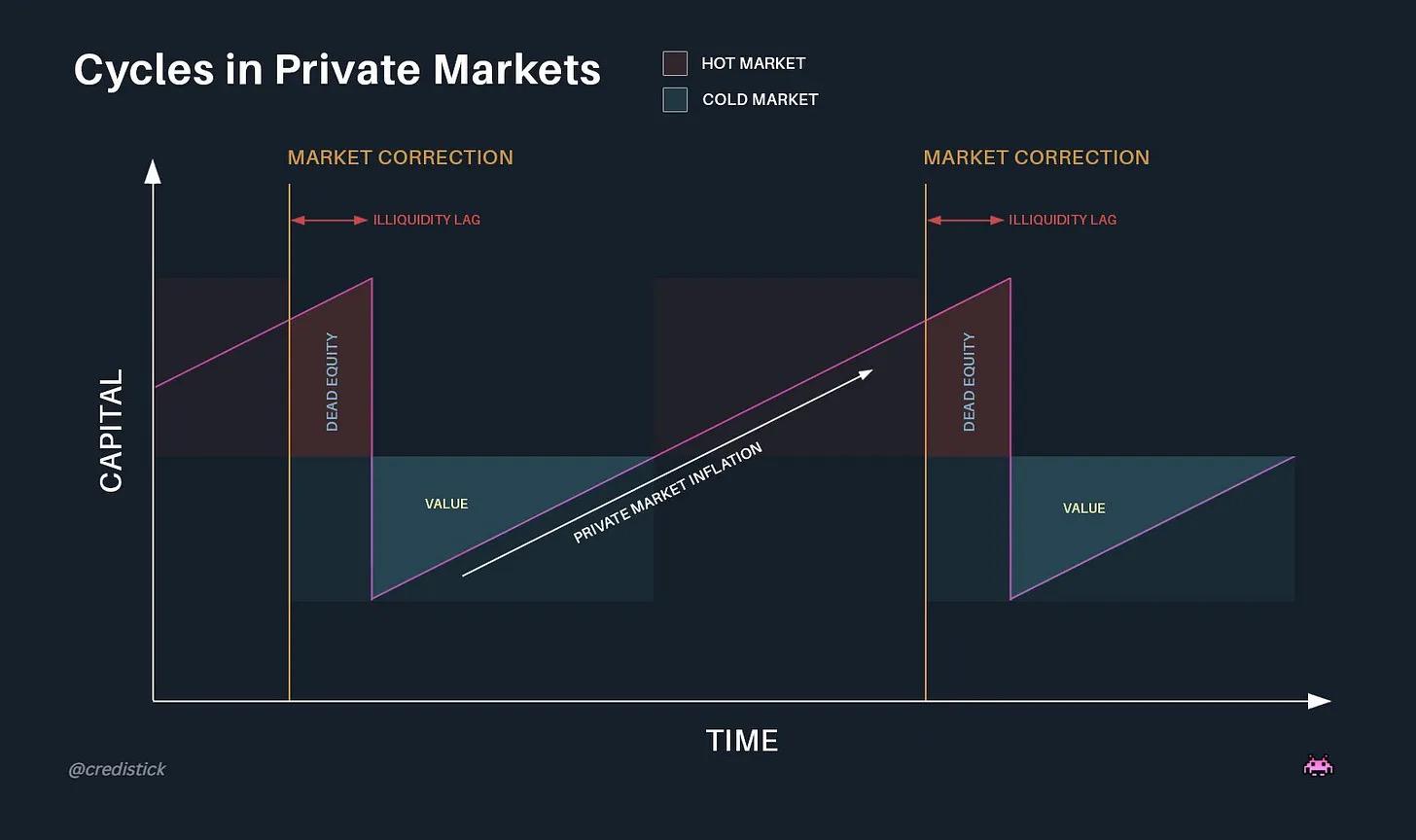 Where does protocol revenue come from in a liquidity recession? Could token buybacks and burns be the answer?