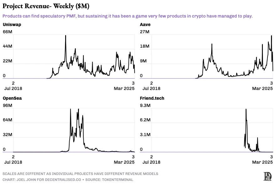 Where does protocol revenue come from in a liquidity recession? Could token buybacks and burns be the answer?