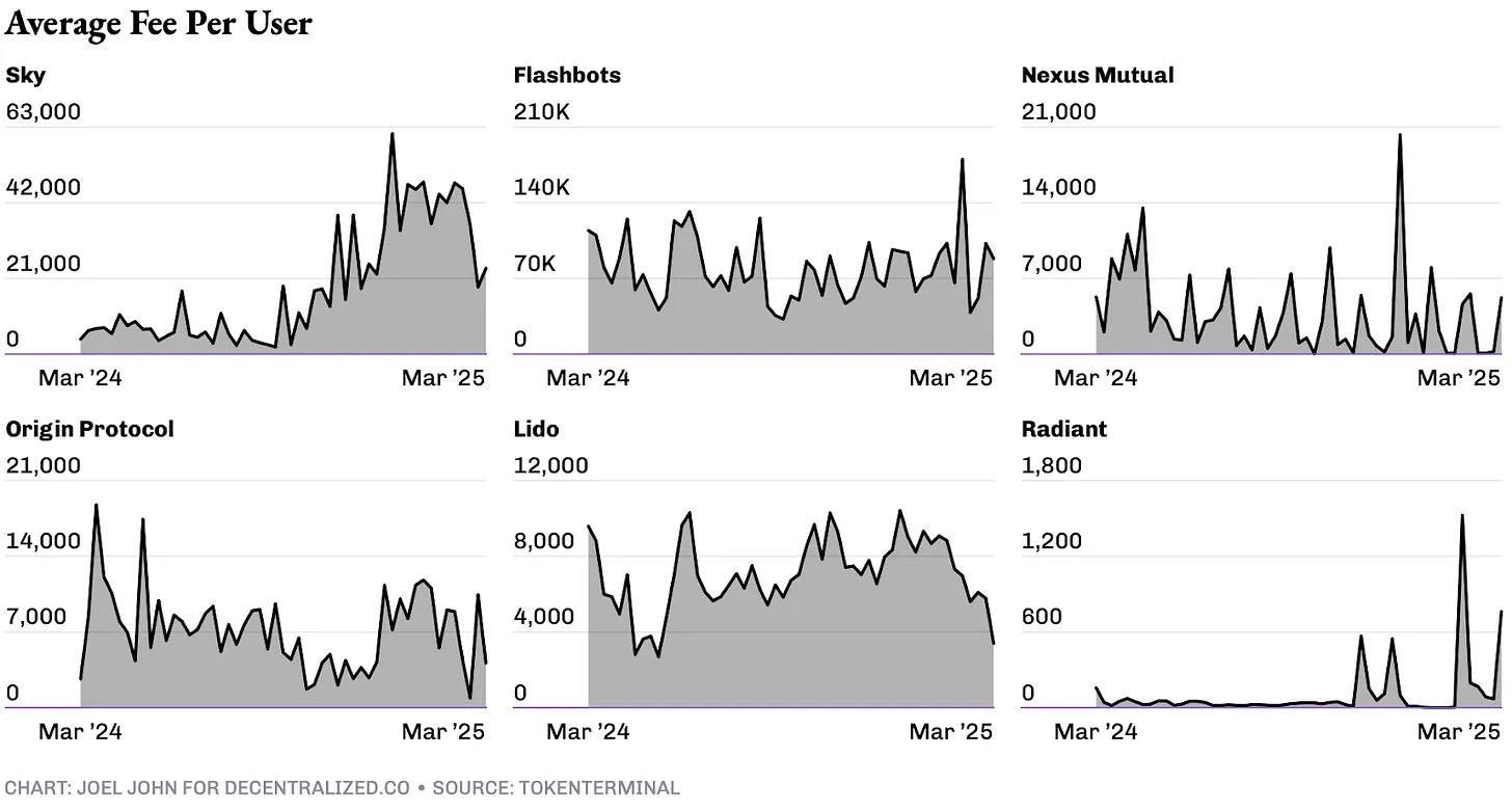 Where does protocol revenue come from in a liquidity recession? Could token buybacks and burns be the answer?