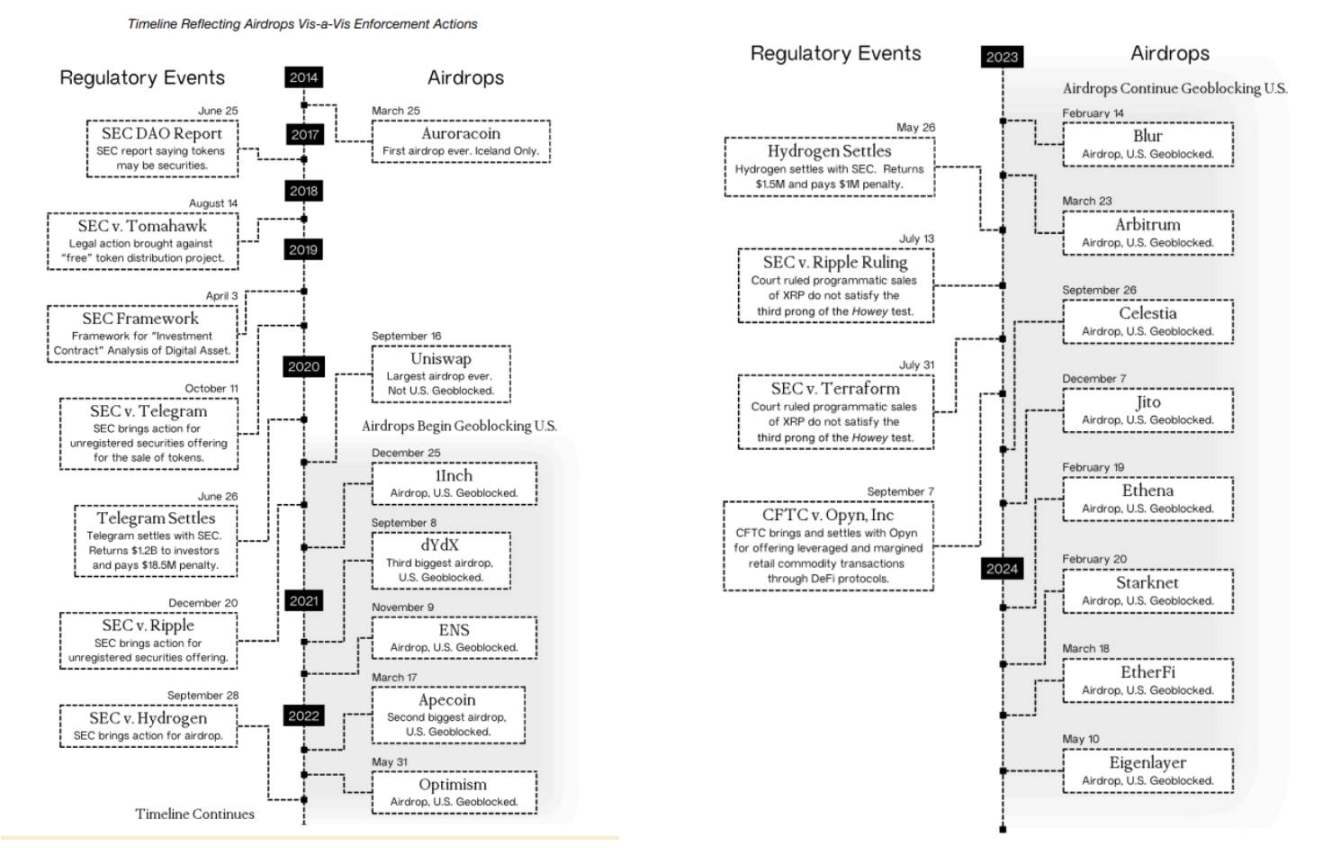 Interpretation of Dragonfly 2025 Airdrop Report: Crypto Airdrops, the Cake the U.S. Has Yet to Taste