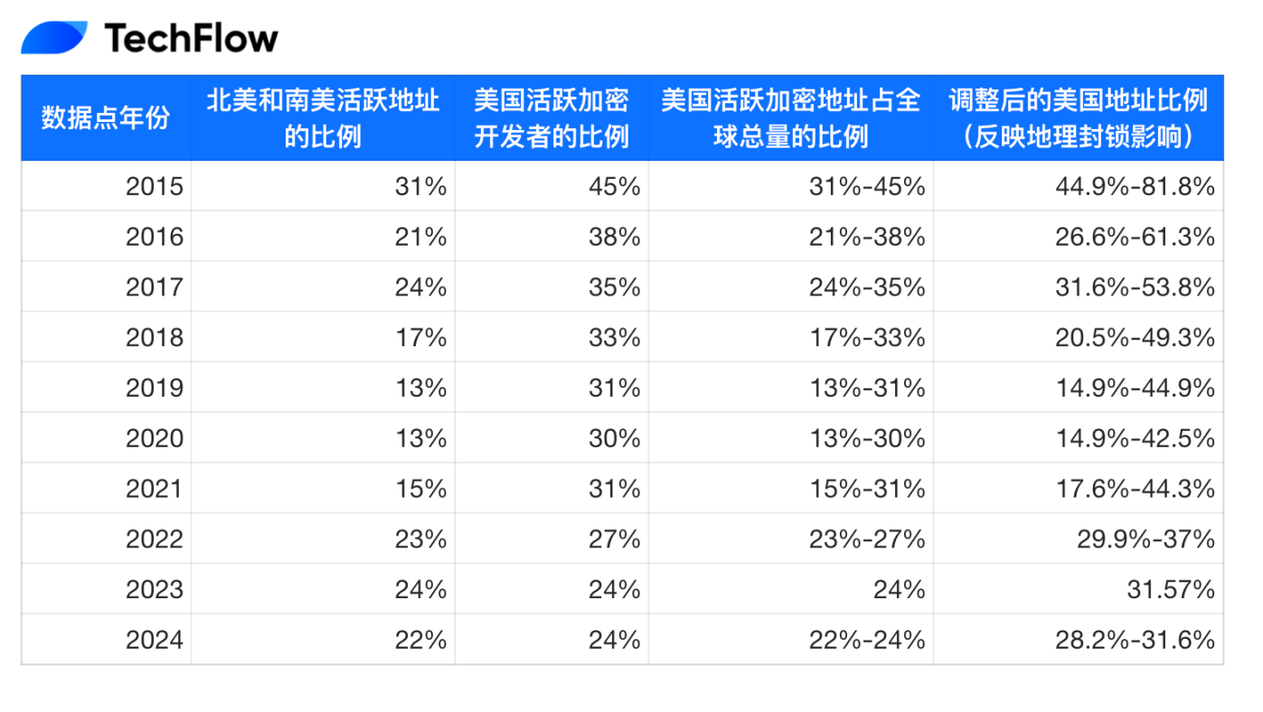 Interpretation of Dragonfly 2025 Airdrop Report: Crypto Airdrops, the Cake the U.S. Has Yet to Taste