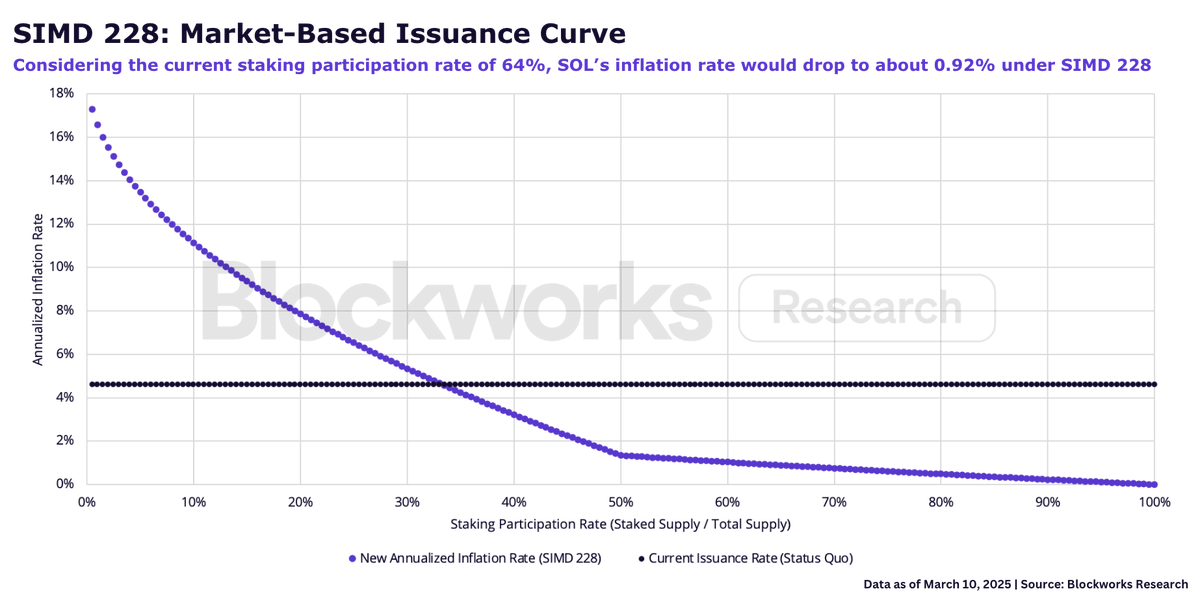 解读 Solana SIMD 228 提案：减少 SOL 通胀，重塑质押经济_aicoin_图2