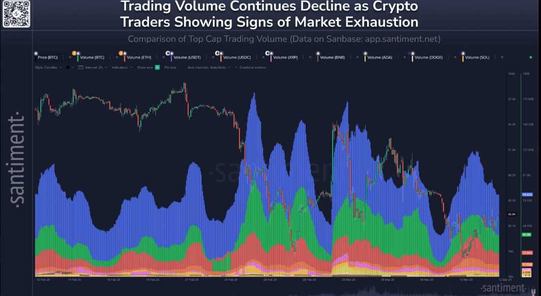 Santiment: Weakening Trading Volume May Signal Slowing Market Momentum