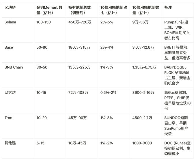 Meme币过去一年市场数据复盘：出现了多少金狗？又有多少人抓住了金狗？