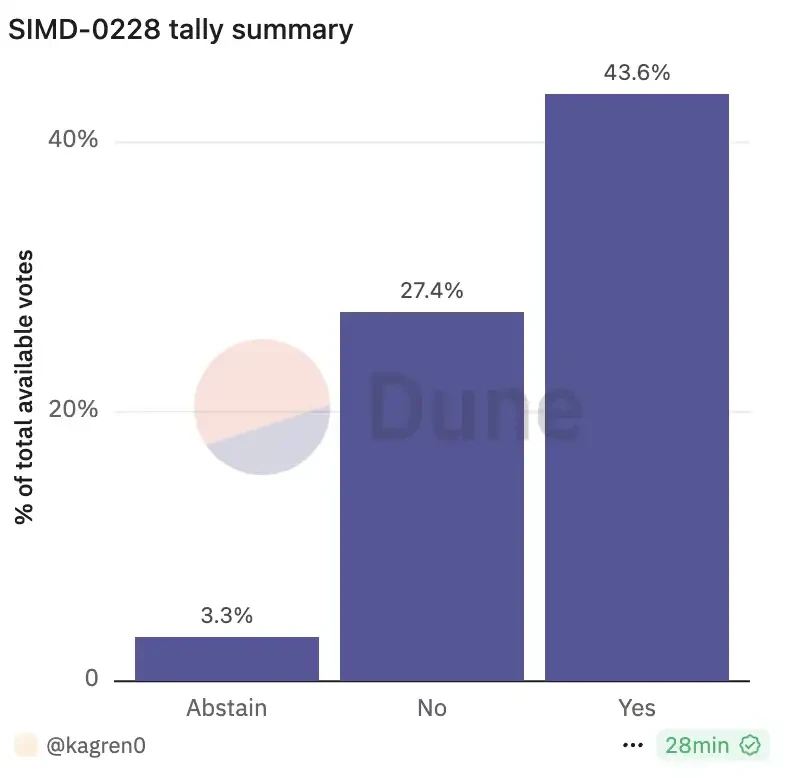 Solana SIMD-0228 proposal vote failed, who is opposing Multicoin?