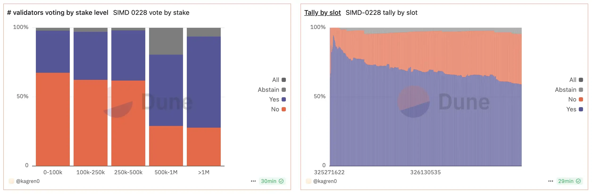 Solana SIMD-0228 proposal vote failed, who is opposing Multicoin?