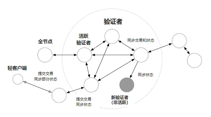 Understanding the Main Differences in the Lifecycle of a Transaction between Ethereum, Solana, and Aptos