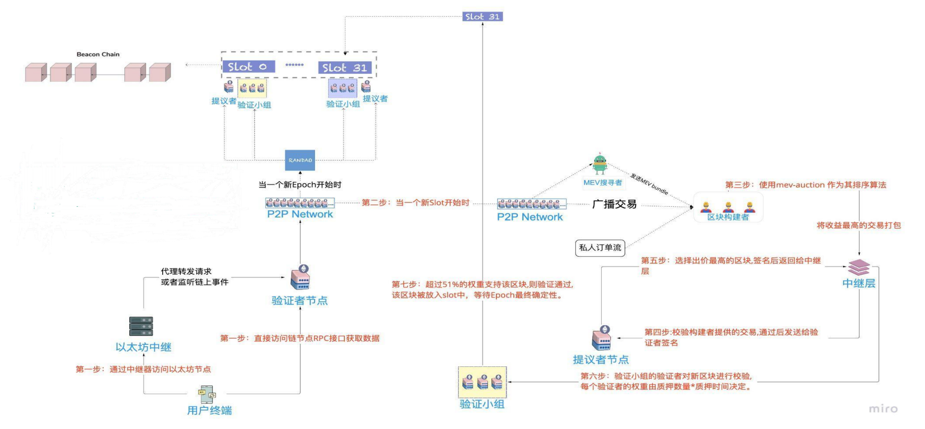 深入浅出地理解在一笔交易的生命周期里以太坊、Solana和Aptos的主要差异 