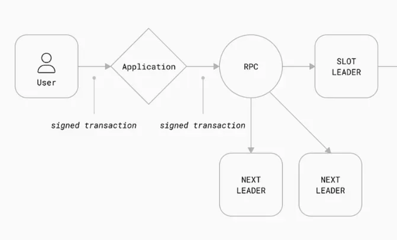 Understanding the Main Differences in the Lifecycle of a Transaction between Ethereum, Solana, and Aptos