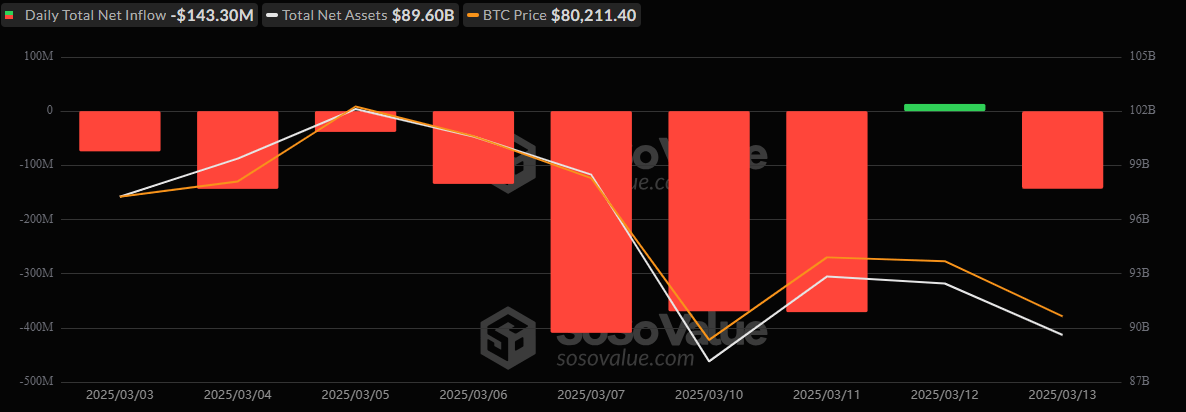 比特币ETF流出1.43亿美元，以太坊ETF连续七天下跌