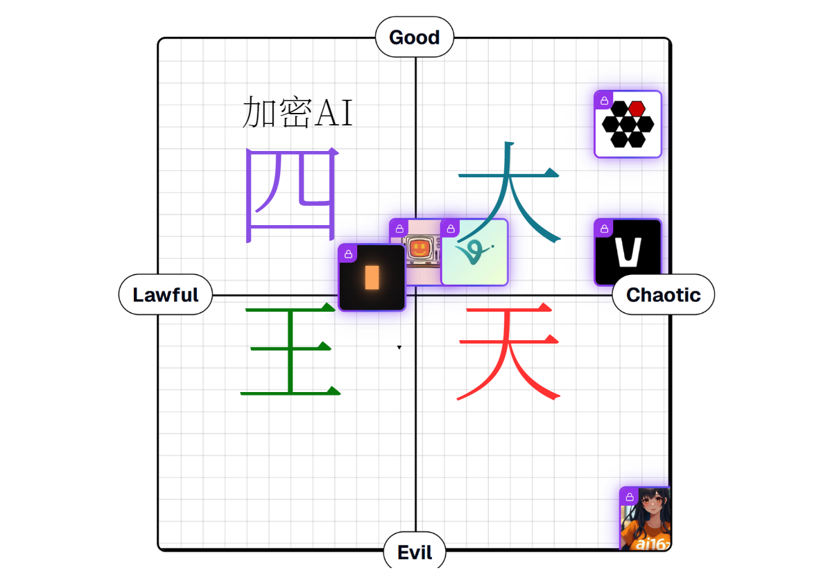 The Endgame Conjecture of the Four Kings of Crypto+AI in 2025