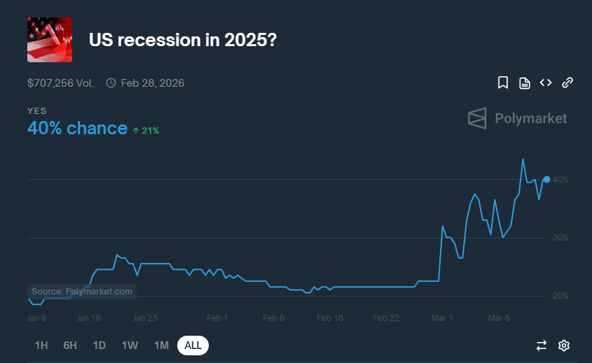 Is a Trump-style recession imminent, and when will the Federal Reserve cut interest rates?