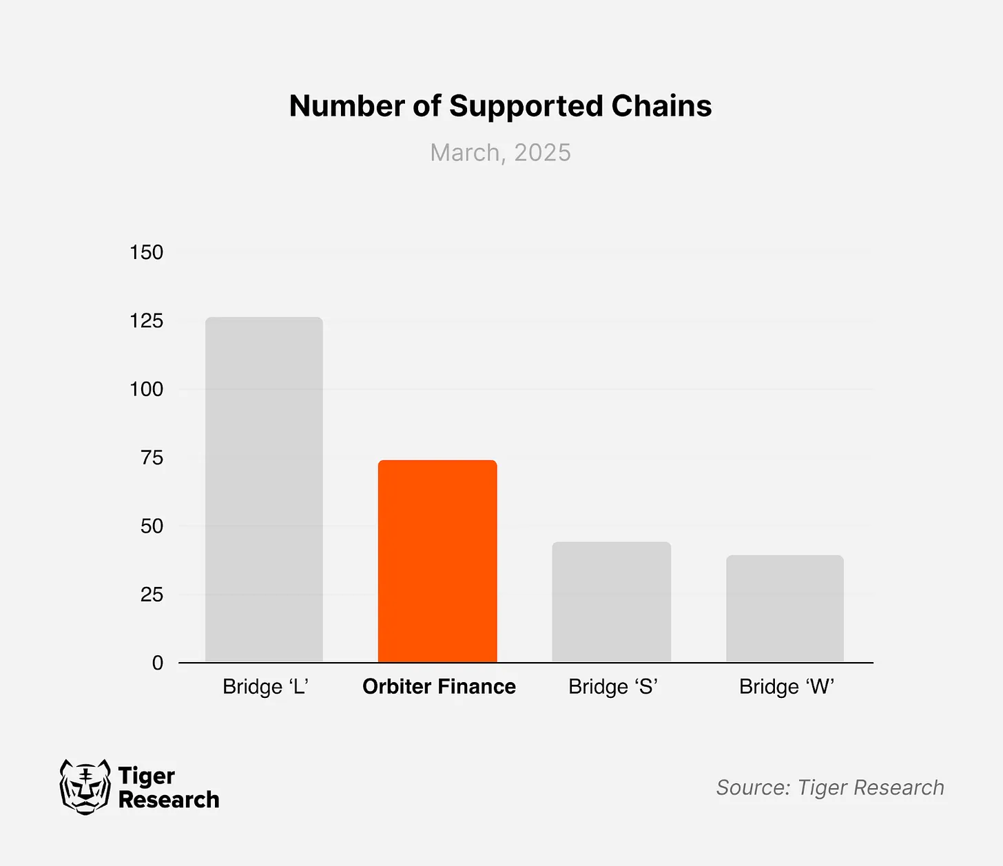 In-depth Analysis of Orbiter Finance: How to Build Competitive Advantages in the Cross-Chain Bridge Market?