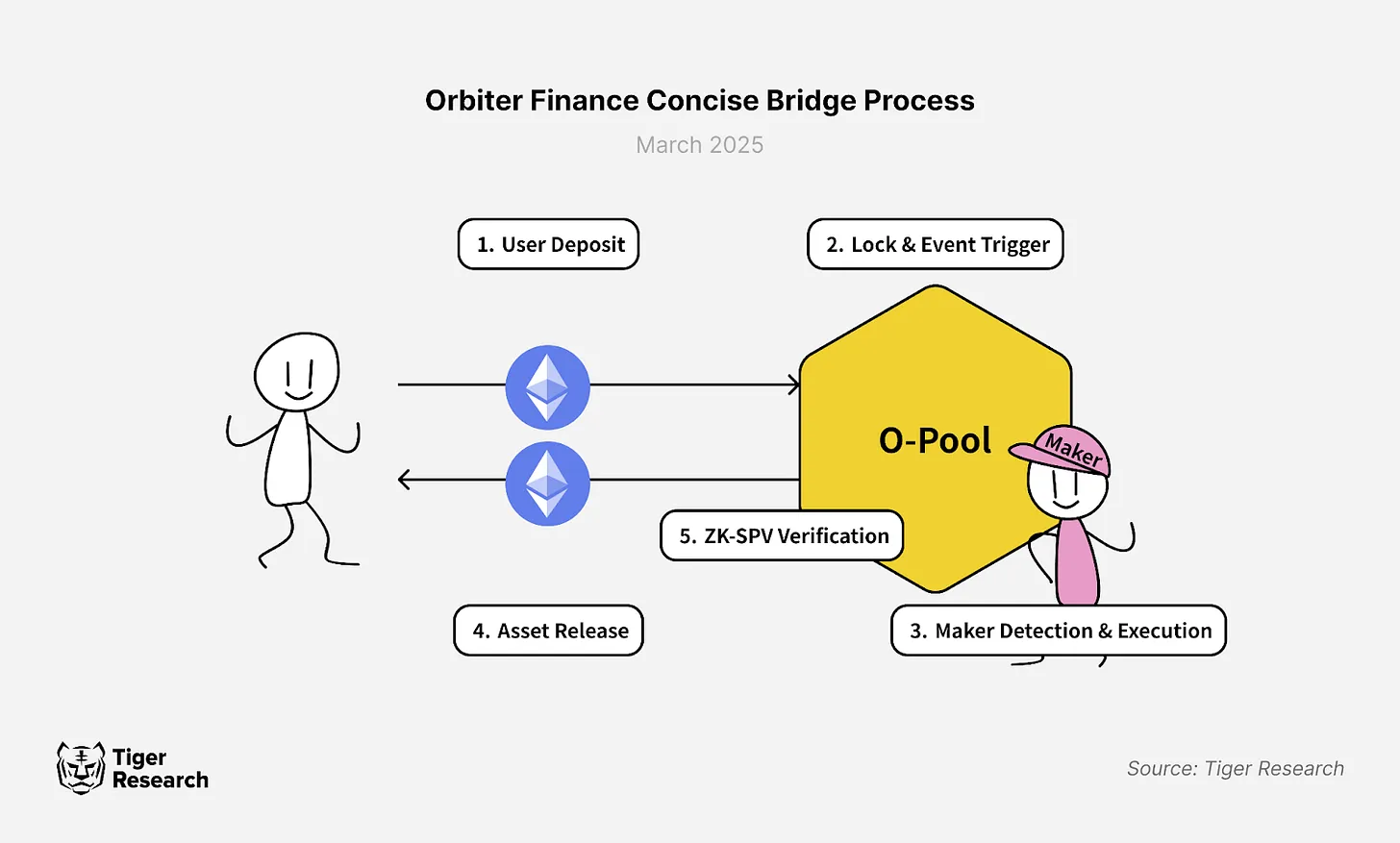 In-depth Analysis of Orbiter Finance: How to Build Competitive Advantages in the Cross-Chain Bridge Market?