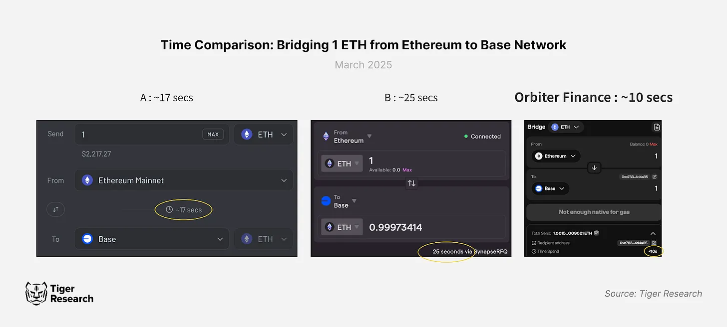 In-depth Analysis of Orbiter Finance: How to Build Competitive Advantages in the Cross-Chain Bridge Market?