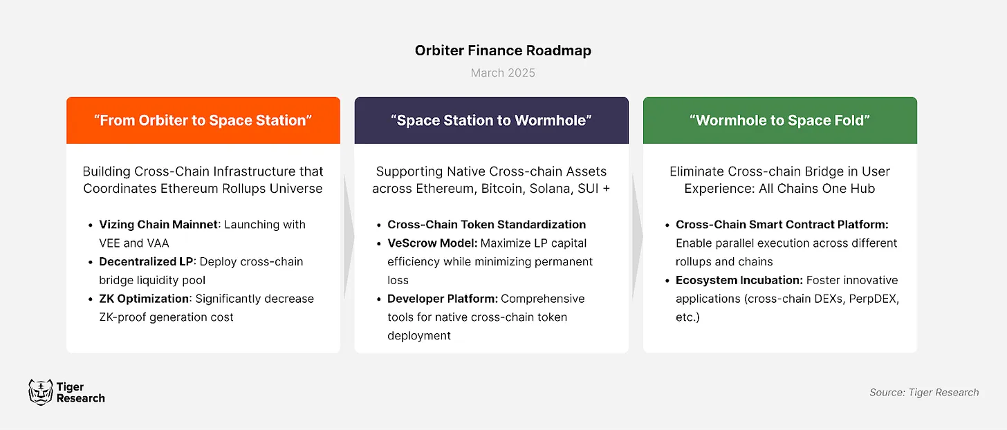 In-depth Analysis of Orbiter Finance: How to Build Competitive Advantages in the Cross-Chain Bridge Market?