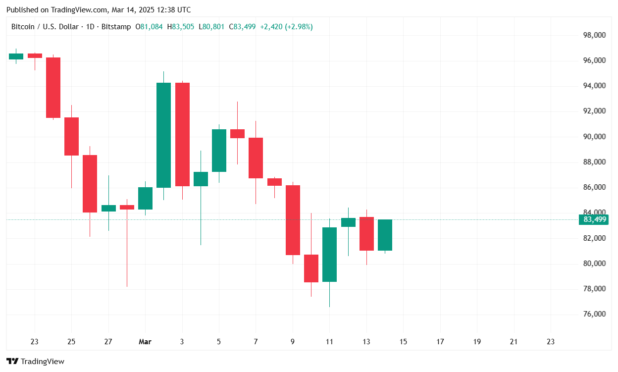 Bitcoin Drags Its Feet As Gold Hits All-Time High